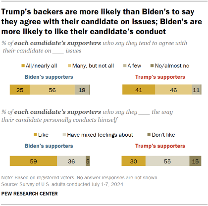 Chart shows Trump’s backers are more likely than Biden’s to say they agree with their candidate on issues; Biden’s are more likely to like their candidate’s conduct