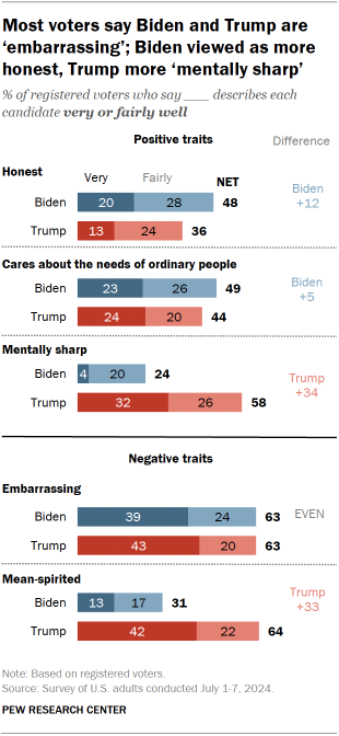 Chart shows Most voters say Biden and Trump are ‘embarrassing’; Biden viewed as more honest, Trump more ‘mentally sharp’