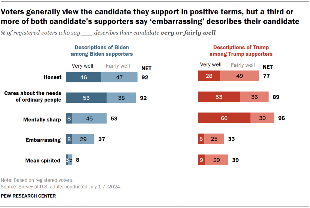 Voters generally view the candidate they support in positive terms, but a third or more of both candidate’s supporters say ‘embarrassing’ describes their candidate