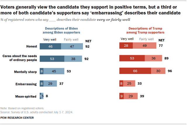 Chart shows Voters generally view the candidate they support in positive terms, but a third or more of both candidate’s supporters say ‘embarrassing’ describes their candidate