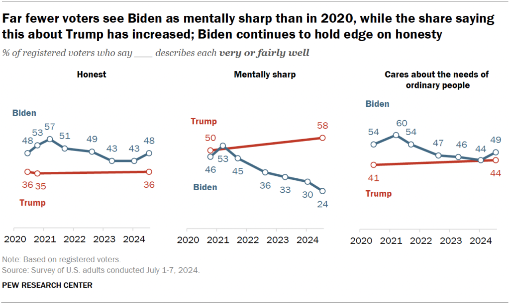 Far fewer voters see Biden as mentally sharp than in 2020, while the share saying this about Trump has increased; Biden continues to hold edge on honesty