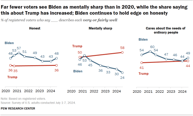 Chart shows Far fewer voters see Biden as mentally sharp than in 2020, while the share saying this about Trump has increased; Biden continues to hold edge on honesty