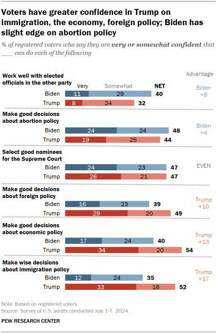 Chart shows Voters have greater confidence in Trump on immigration, the economy, foreign policy; Biden has slight edge on abortion policy