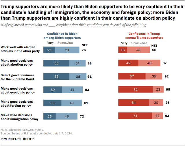 Chart shows Trump supporters are more likely than Biden supporters to be very confident in their candidate’s handling of immigration, the economy and foreign policy; more Biden than Trump supporters are highly confident in their candidate on abortion policy