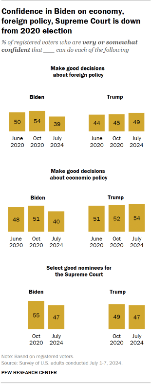 Chart shows Confidence in Biden on economy, foreign policy, Supreme Court is down from 2020 election