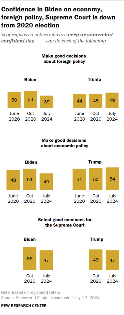 Confidence in Biden on economy, foreign policy, Supreme Court is down from 2020 election