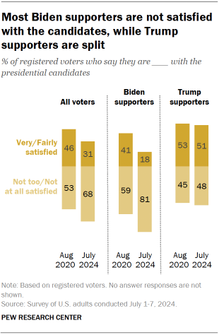 Chart shows Most Biden supporters are not satisfied with the candidates, while Trump supporters are split