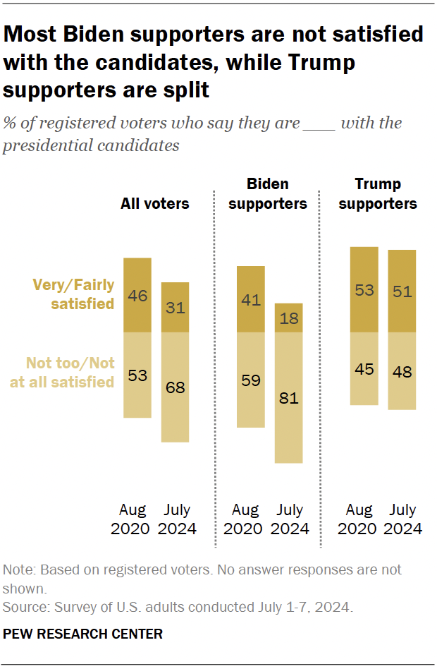 Most Biden supporters are not satisfied with the candidates, while Trump supporters are split