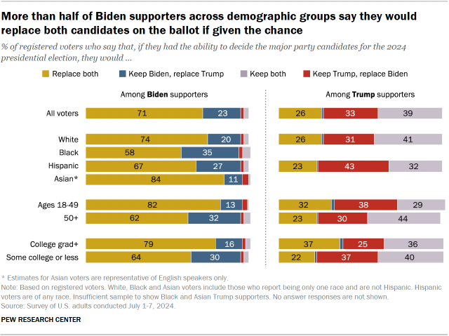 Chart shows More than half of Biden supporters across demographic groups say they would replace both candidates on the ballot if given the chance
