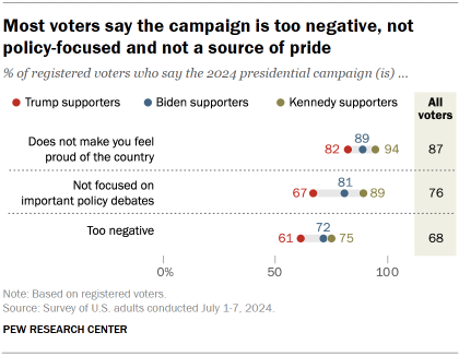 Chart shows Most voters say the campaign is too negative, not policy-focused and not a source of pride