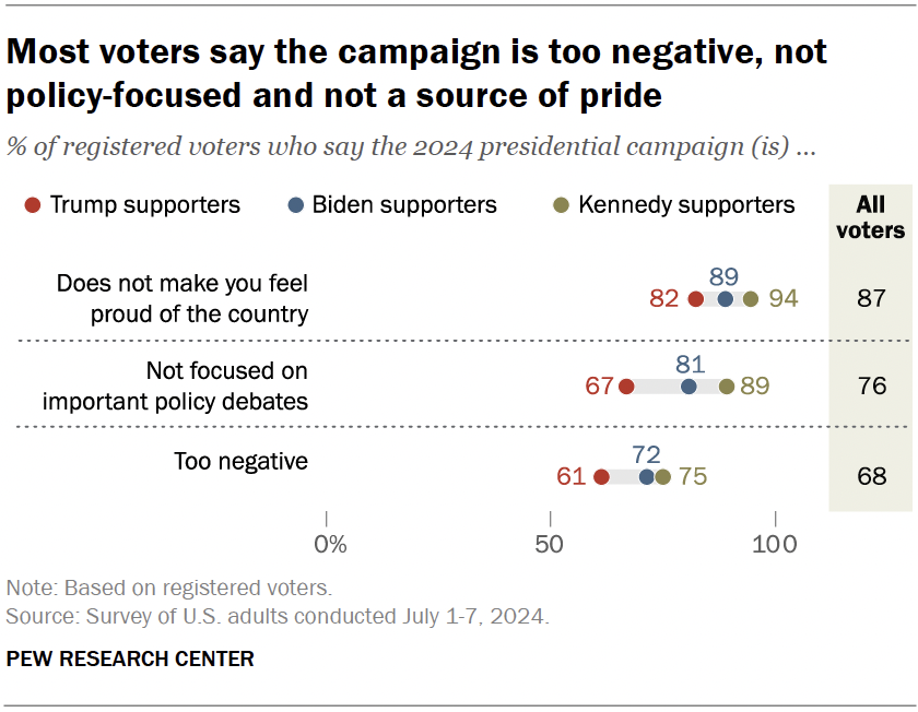 Most voters say the campaign is too negative, not policy-focused and not a source of pride