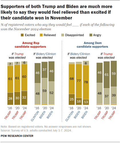 Chart shows Supporters of both Trump and Biden are much more likely to say they would feel relieved than excited if their candidate won in November