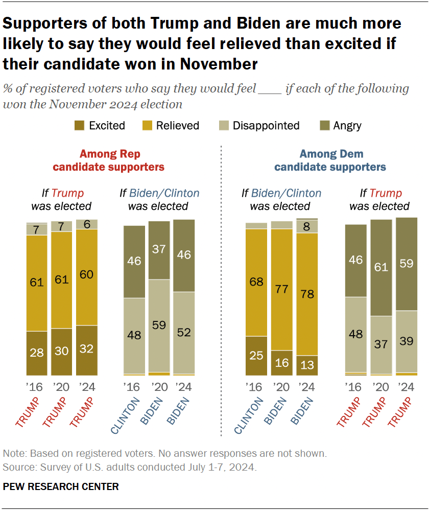 Supporters of both Trump and Biden are much more likely to say they would feel relieved than excited if their candidate won in November