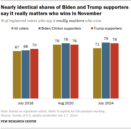 Chart shows Nearly identical shares of Biden and Trump supporters say it really matters who wins in November
