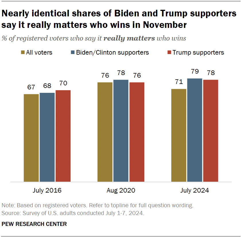 Nearly identical shares of Biden and Trump supporters say it really matters who wins in November