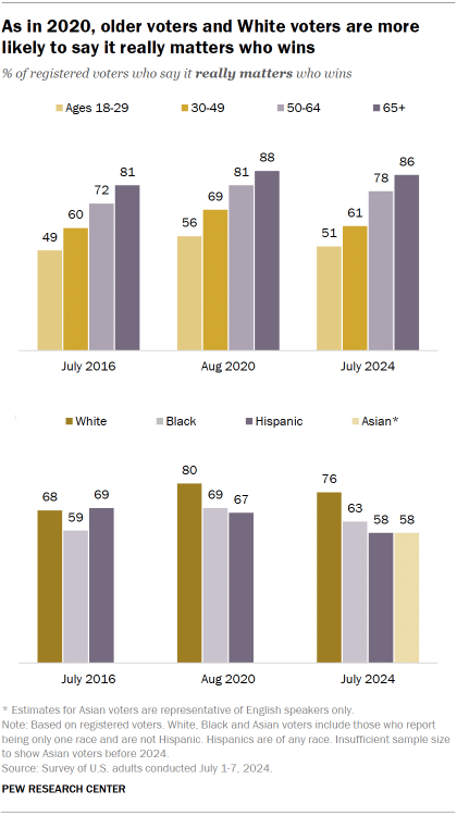 Chart shows As in 2020, older voters and White voters are more likely to say it really matters who wins