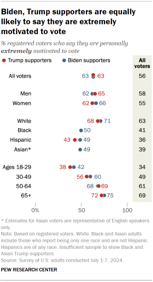Chart shows Biden, Trump supporters are equally likely to say they are extremely motivated to vote