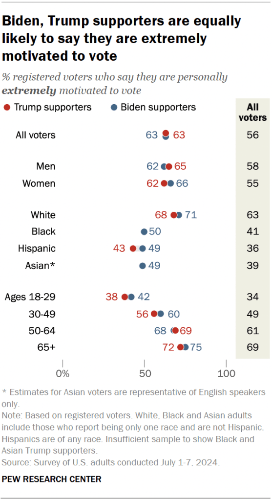 Biden, Trump supporters are equally likely to say they are extremely motivated to vote