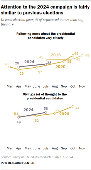 Chart shows Attention to the 2024 campaign is fairly similar to previous elections