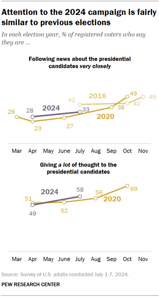 Attention to the 2024 campaign is fairly similar to previous elections