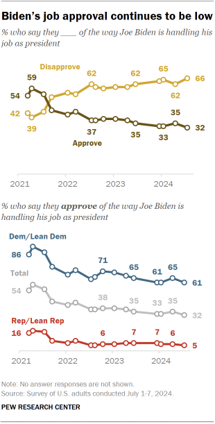Chart shows Biden’s job approval continues to be low