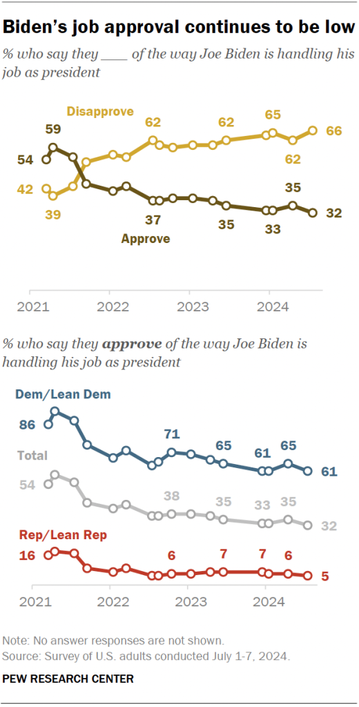 Biden’s job approval continues to be low