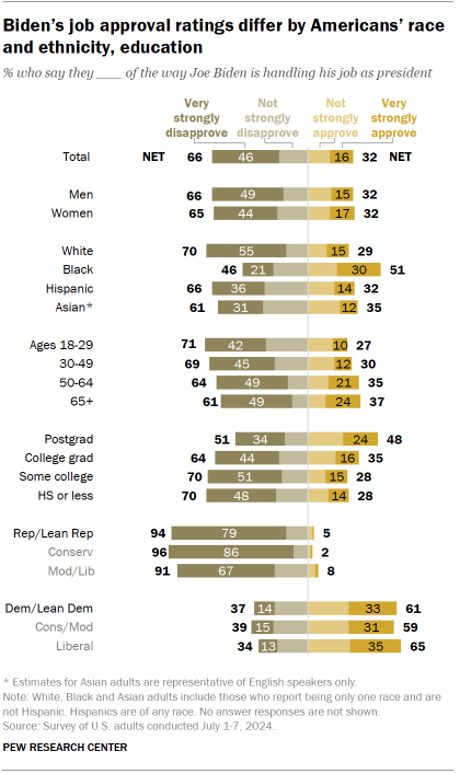 Chart shows Biden’s job approval ratings differ by Americans’ race and ethnicity, education