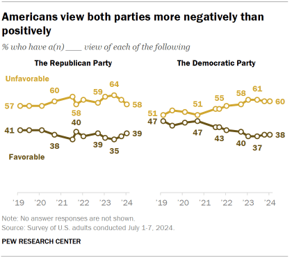 Chart shows Americans view both parties more negatively than positively