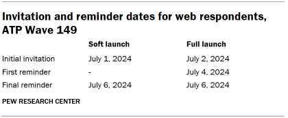 Table shows Invitation and reminder dates for web respondents, ATP Wave 149