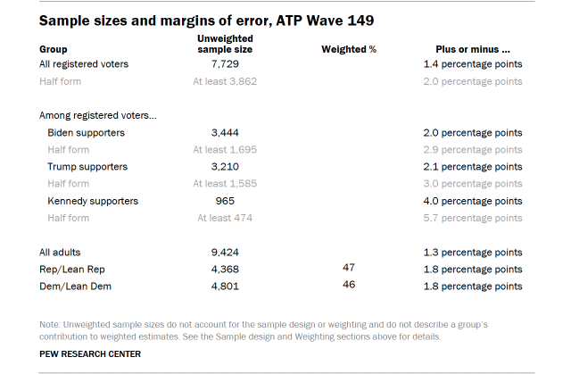 Table shows Sample sizes and margins of error, ATP Wave 149