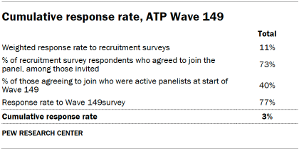 Table shows Cumulative response rate, ATP Wave 149