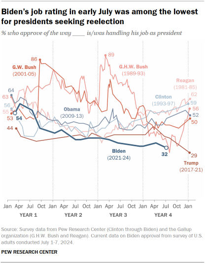 Chart shows Biden’s job rating in early July was among the lowest for presidents seeking reelection