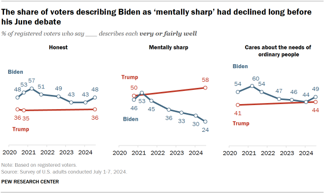 Chart shows The share of voters describing Biden as ‘mentally sharp’ had declined long before his June debate