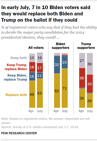 Chart shows In early July, 7 in 10 Biden voters said they would replace both Biden and Trump on the ballot if they could