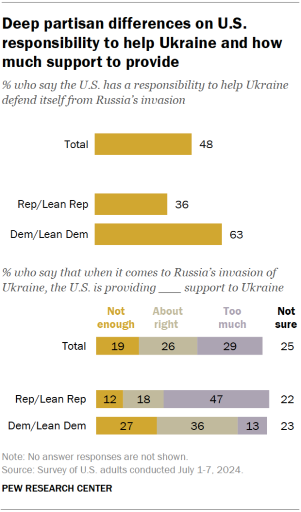 Deep partisan differences on U.S. responsibility to help Ukraine and how much support to provide