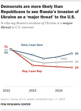 Chart shows Democrats are more likely than Republicans to see Russia’s invasion of Ukraine as a ‘major threat’ to the U.S.