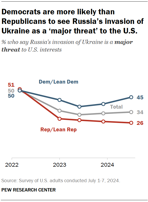 Democrats are more likely than Republicans to see Russia’s invasion of Ukraine as a ‘major threat’ to the U.S.