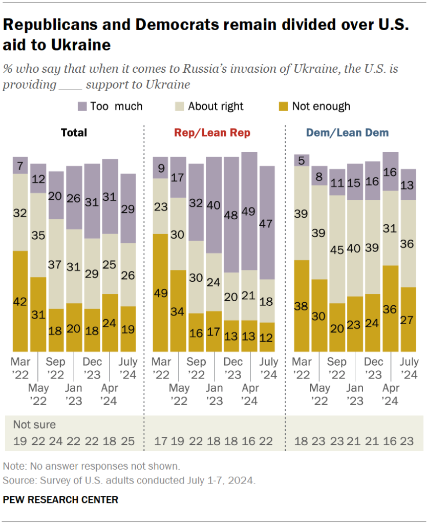 Republicans and Democrats remain divided over U.S. aid to Ukraine