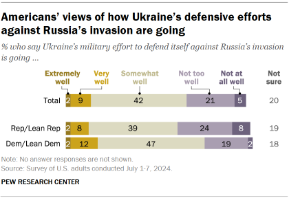 Chart shows Americans’ views of how Ukraine’s defensive efforts against Russia’s invasion are going