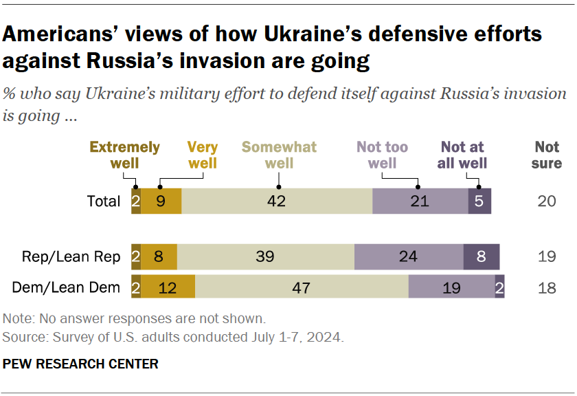 Americans’ views of how Ukraine’s defensive efforts against Russia’s invasion are going