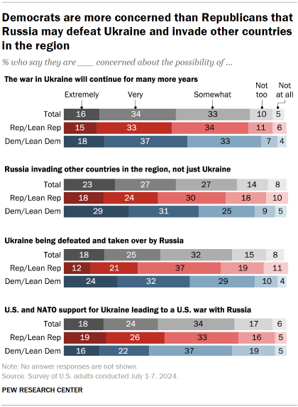 Chart shows Democrats are more concerned than Republicans that Russia may defeat Ukraine and invade other countries in the region