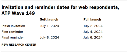 Table shows Invitation and reminder dates for web respondents, ATP Wave 149