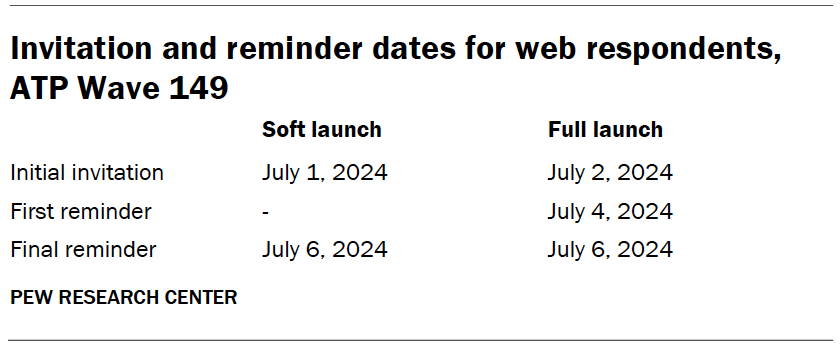 Invitation and reminder dates for web respondents, ATP Wave 149