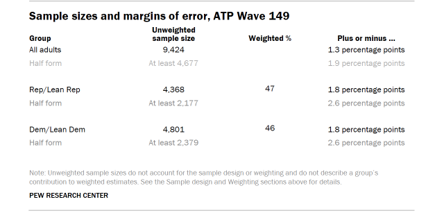 Table shows Sample sizes and margins of error, ATP Wave 149