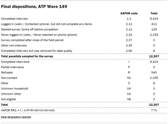 Table shows Final dispositions, ATP Wave 149