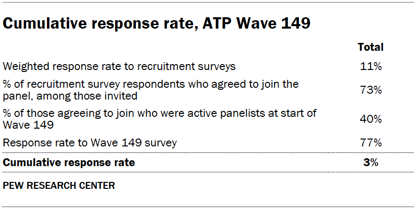 Cumulative response rate, ATP Wave 149