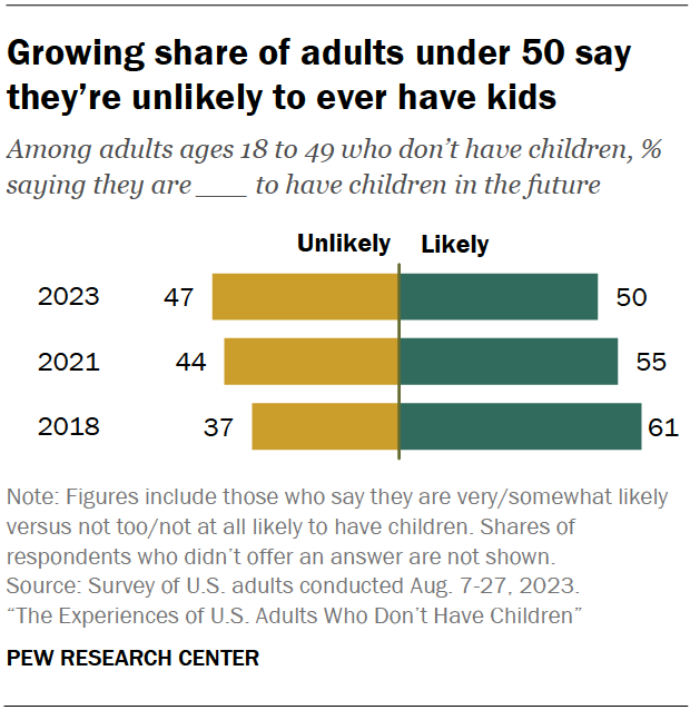 Growing share of adults under 50 say they’re unlikely to ever have kids