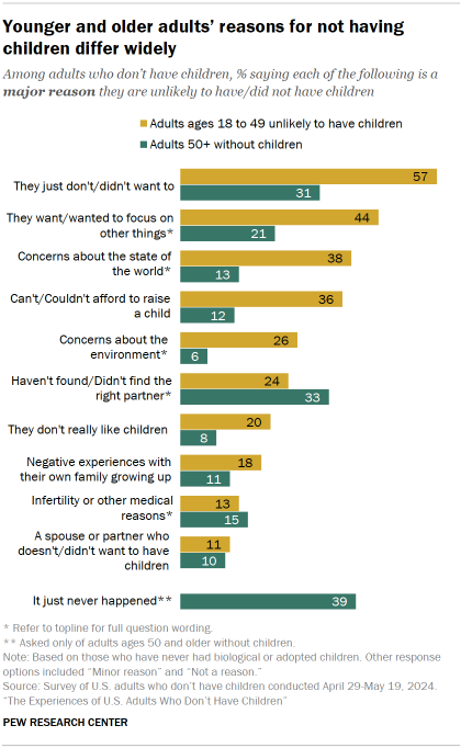 Chart shows Younger and older adults’ reasons for not having children differ widely