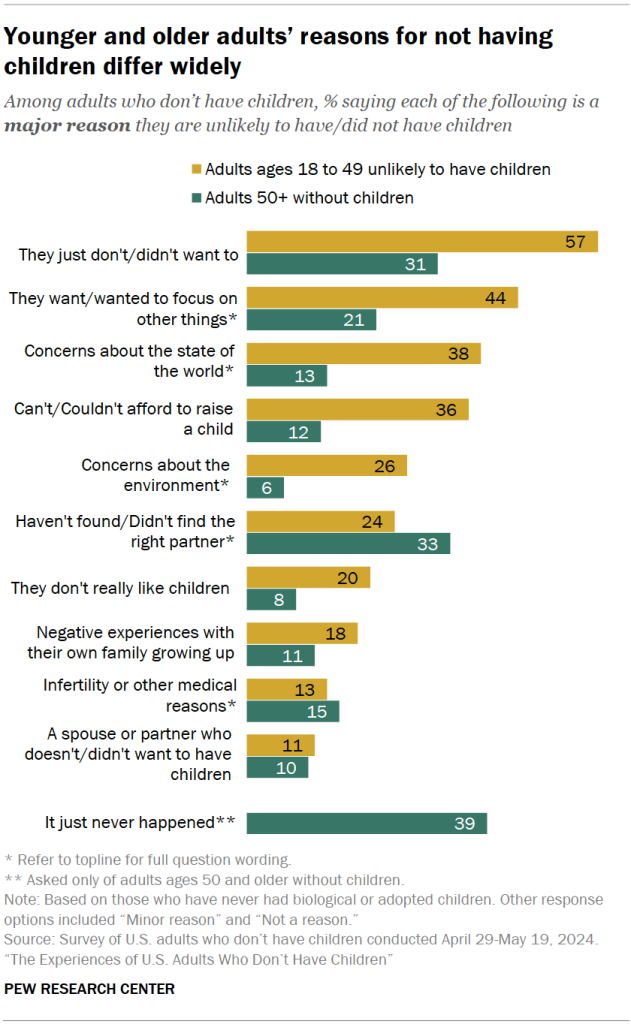 Younger and older adults’ reasons for not having children differ widely