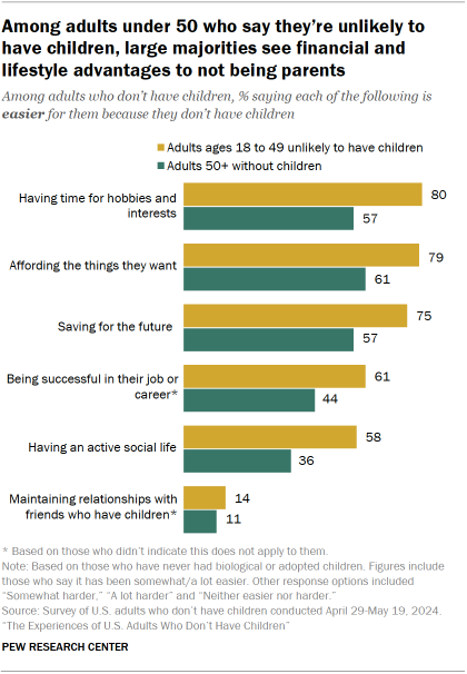 Chart shows Among adults under 50 who say they’re unlikely to have children, large majorities see financial and lifestyle advantages to not being parents